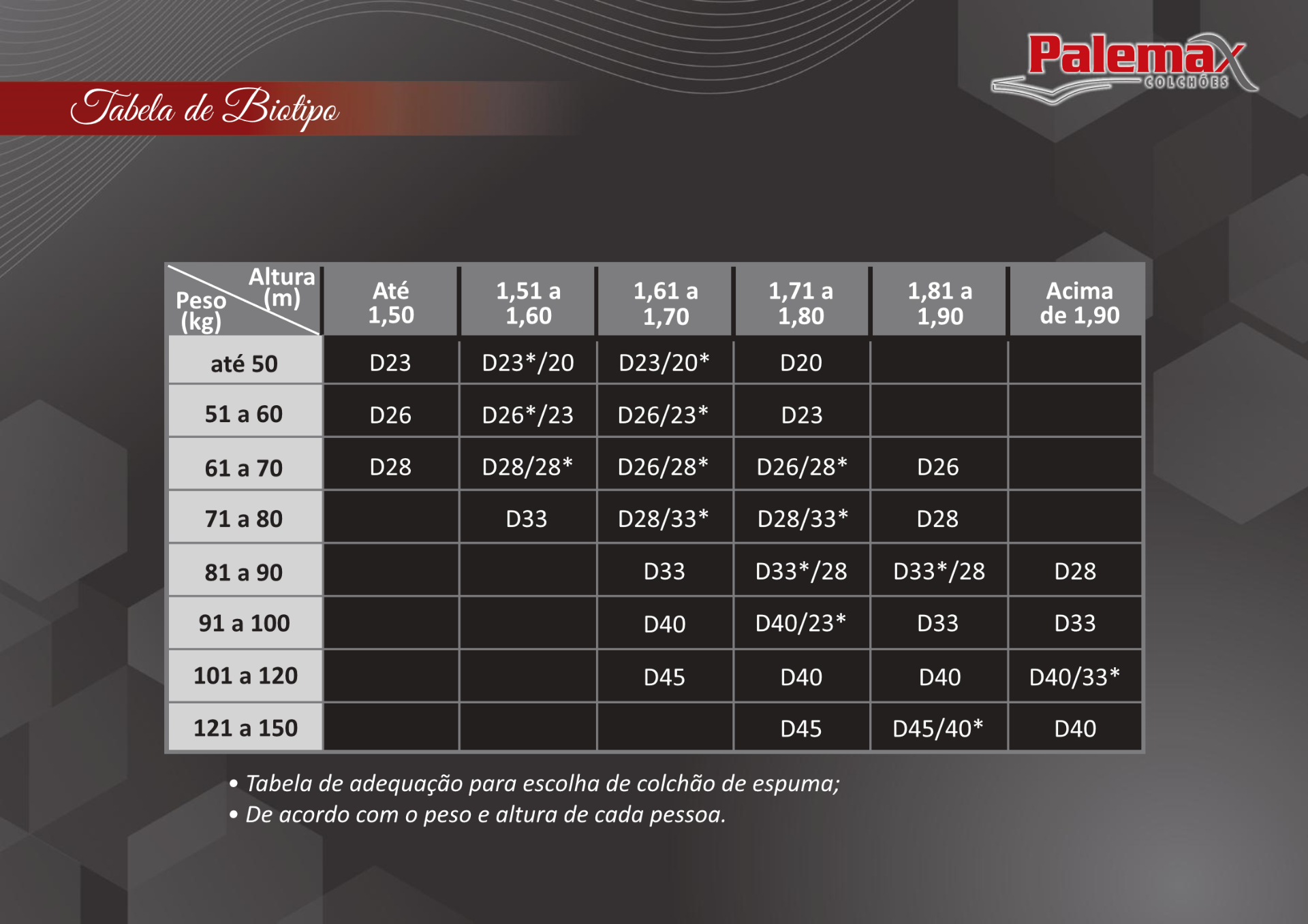 Tabela de Biotipo Palemax — escolha do colchão de espuma por peso e altura